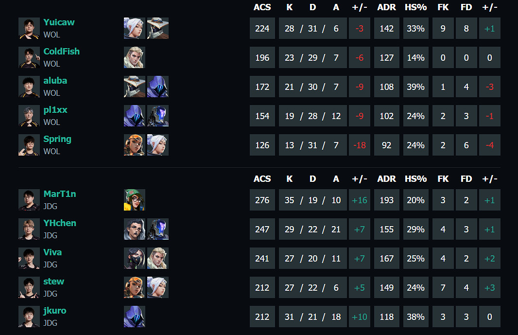 《特戰英豪》vct第一賽段WOL vs JDG影片介紹