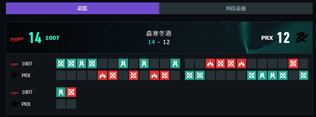《特戰英豪》上海大師賽100T vs PRX賽況介紹