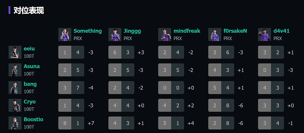 《特戰英豪》上海大師賽100T vs PRX賽況介紹
