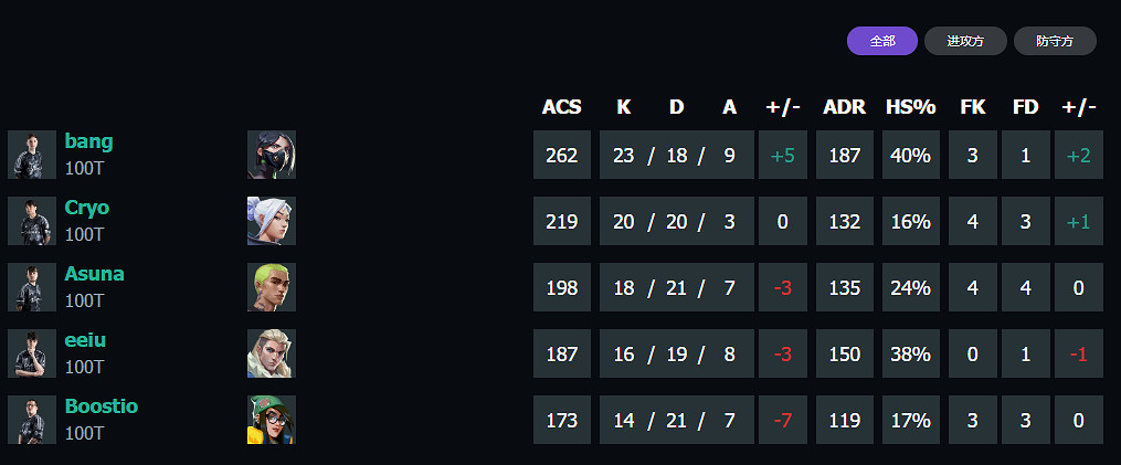 《特戰英豪》上海大師賽100T vs PRX賽況介紹