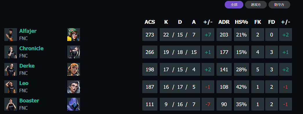 《特戰英豪》上海大師賽FNC vs GEN賽況介紹