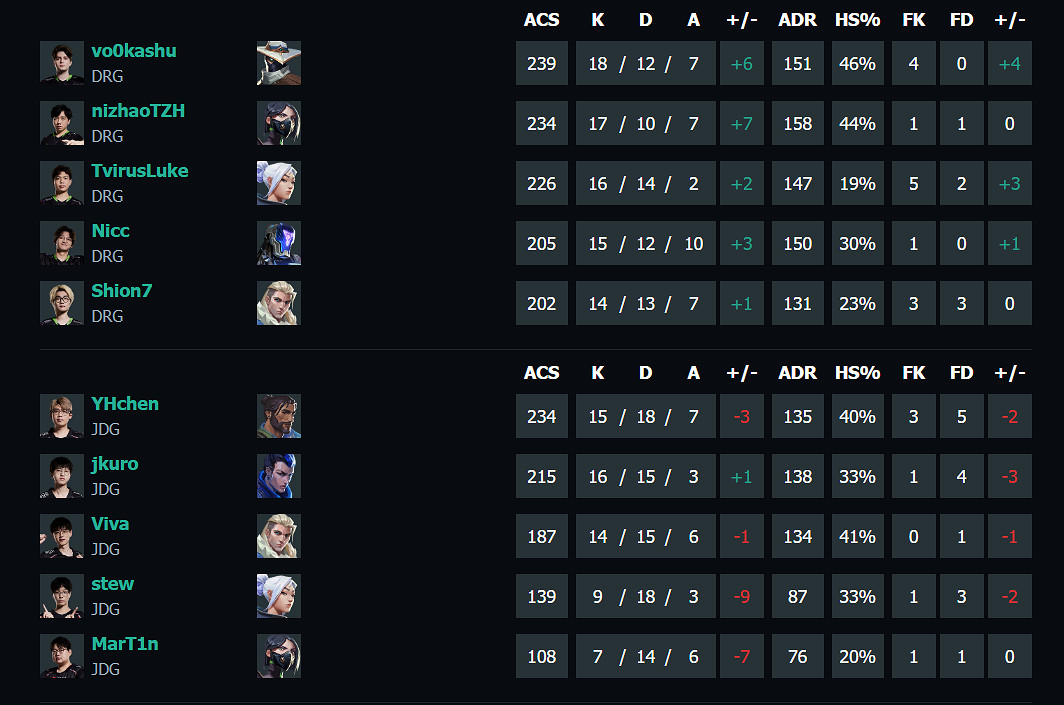 《特戰英豪》vct第一賽段DRG vs JDG影片介紹