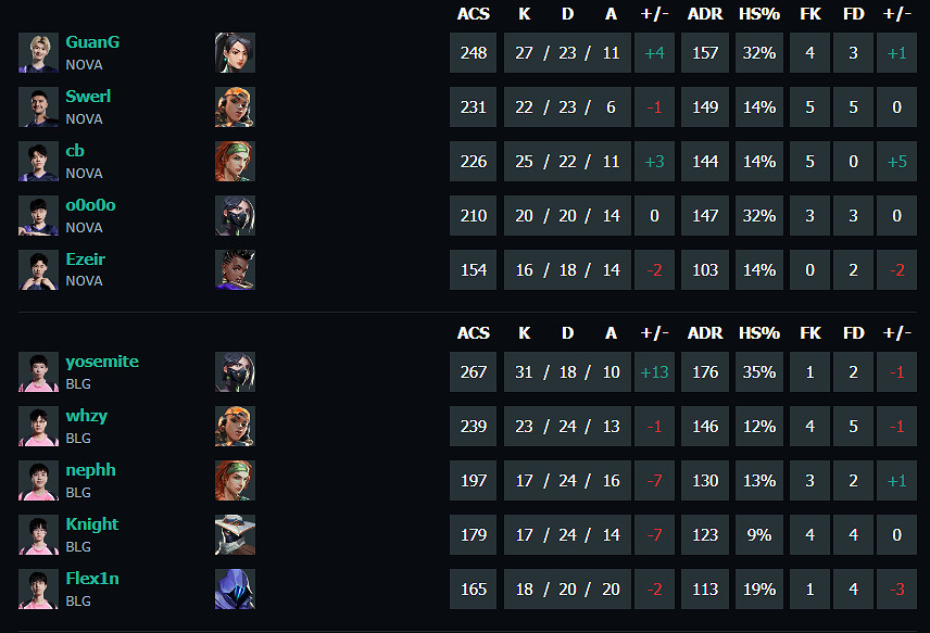 《特戰英豪》vct第二賽段NOVA vs BLG影片介紹 《特戰英豪》vct第二賽段NOVA vs BLG影片介紹