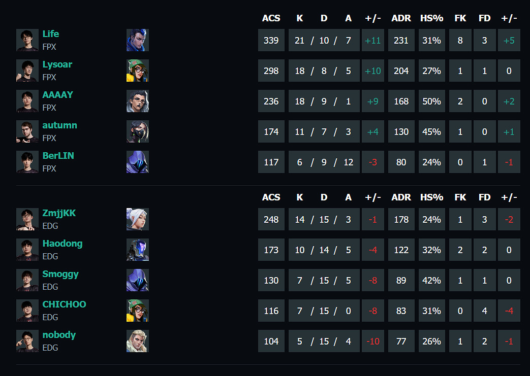 《特戰英豪》vct第一賽段FPX vs EDG影片介紹