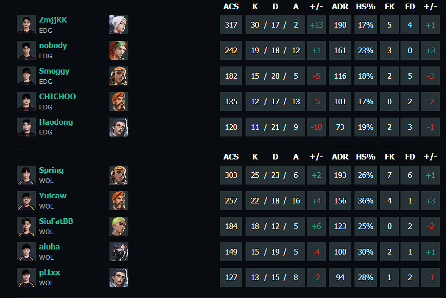 《特戰英豪》vct第二賽段EDG vs WOL影片介紹