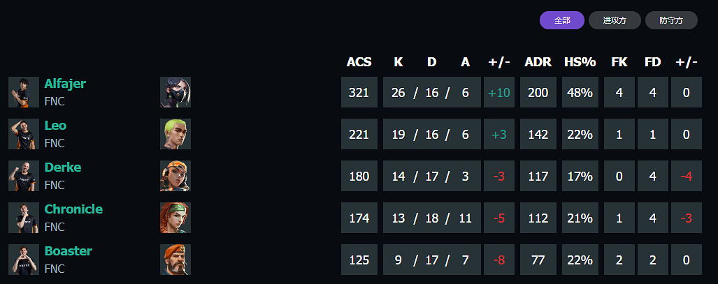 《特戰英豪》上海大師賽FNC vs GEN賽況介紹