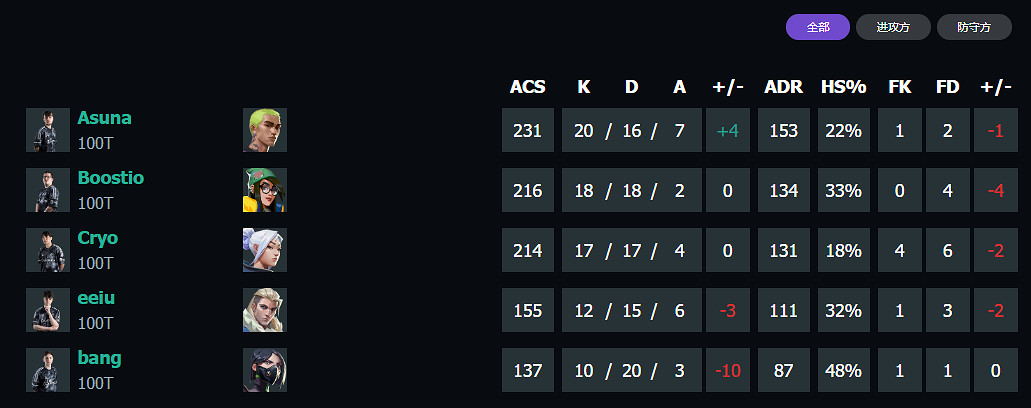 《特戰英豪》上海大師賽100T vs GEN賽況介紹
