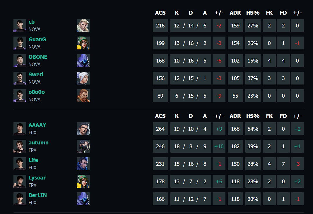 《特戰英豪》vct第一賽段NOVA vs FPX影片介紹