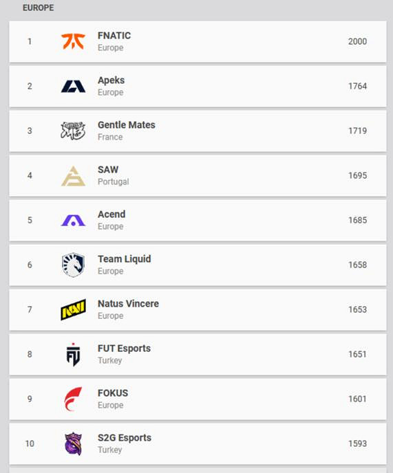 《特戰英豪》全球戰隊排名一覽