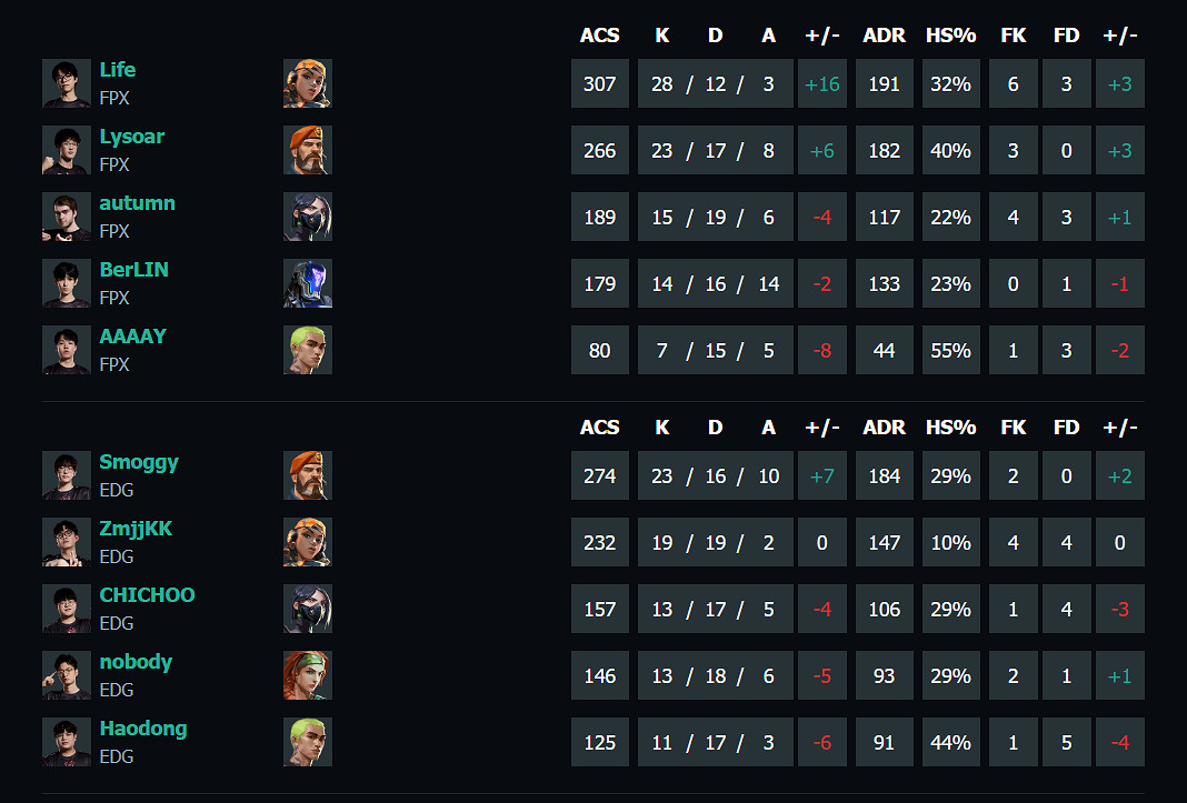 《特戰英豪》vct第一賽段FPX vs EDG影片介紹