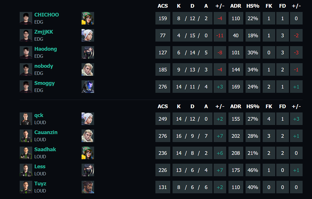 《特戰英豪》馬德裡大師賽EDG vs LOUD影片介紹