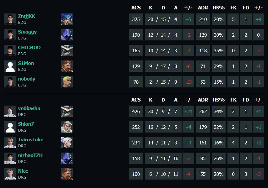 《特戰英豪》vct第二賽段EDG vs DRG影片介紹