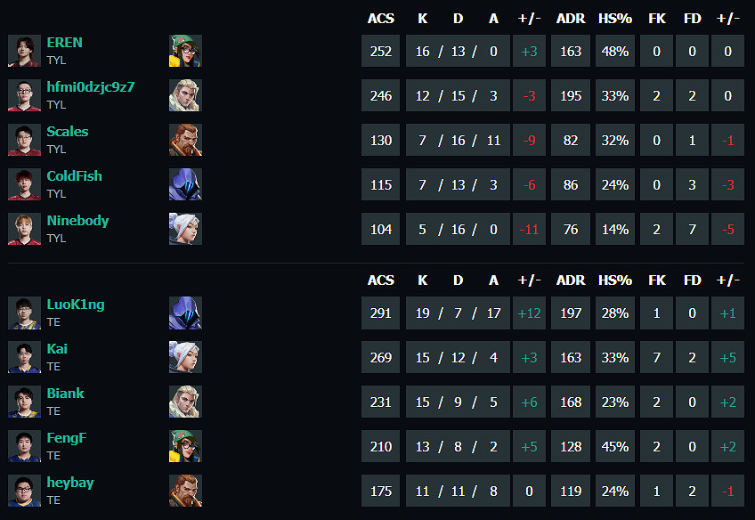 《特戰英豪》vct第二賽段TYL vs TE影片介紹