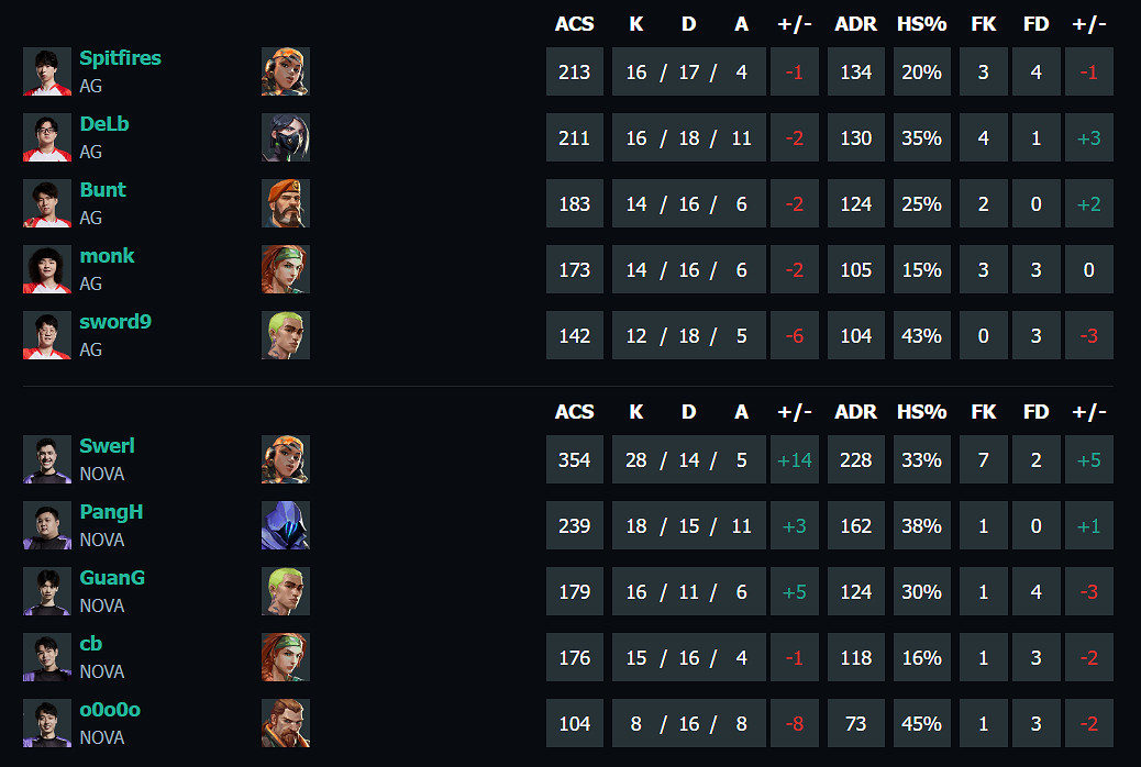 《特戰英豪》vct第一賽段AG vs NOVA影片介紹