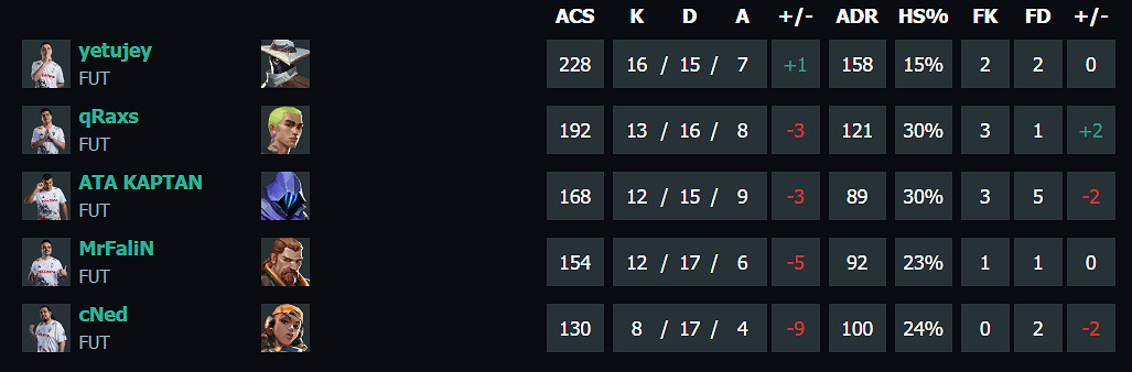 《特戰英豪》上海大師賽FPXvsFUT賽況介紹 《特戰英豪》上海大師賽FPXvsFUT賽況介紹