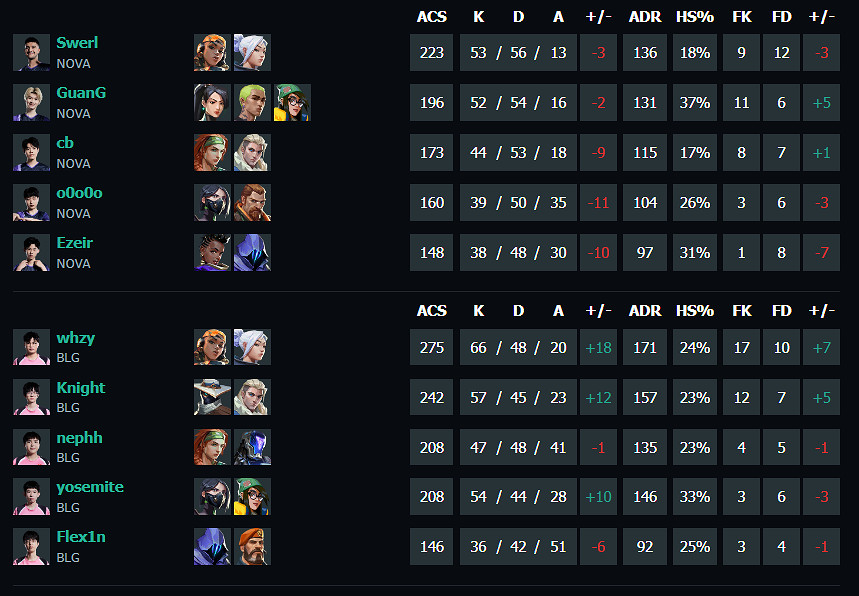 《特戰英豪》vct第二賽段NOVA vs BLG影片介紹 《特戰英豪》vct第二賽段NOVA vs BLG影片介紹