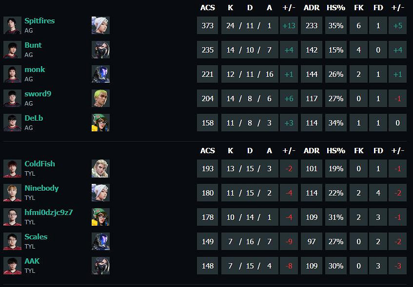 《特戰英豪》vct第二賽段AG vs TYL影片介紹