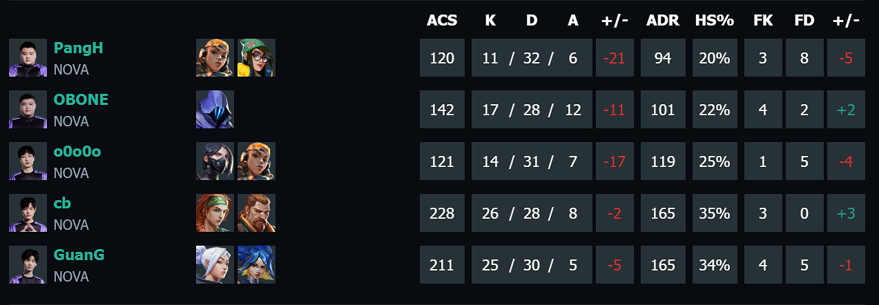 《特戰英豪》vct啟點賽TE vs NOVA影片介紹 《特戰英豪》vct啟點賽TE vs NOVA影片介紹