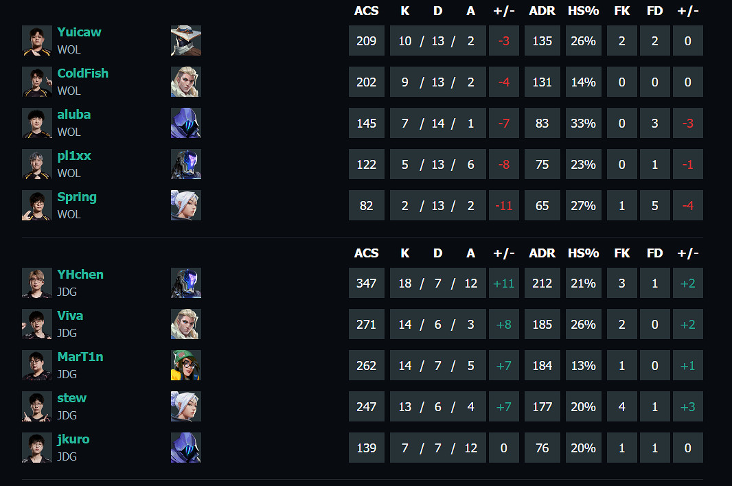 《特戰英豪》vct第一賽段WOL vs JDG影片介紹