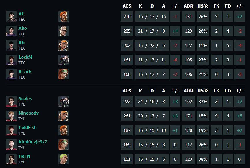 《特戰英豪》vct第二賽段TEC vs TYL影片介紹
