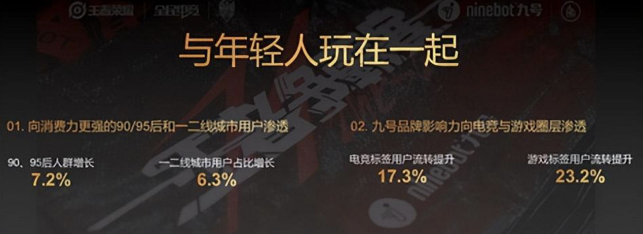 九號公司X騰訊遊戲人生,打造科技出行與電競雙向賦能典範 九號公司X騰訊遊戲人生,打造科技出行與電競雙向賦能典範