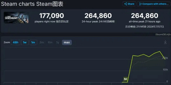 玩家數量激增！《第一後裔》Steam玩家峰值達26萬！