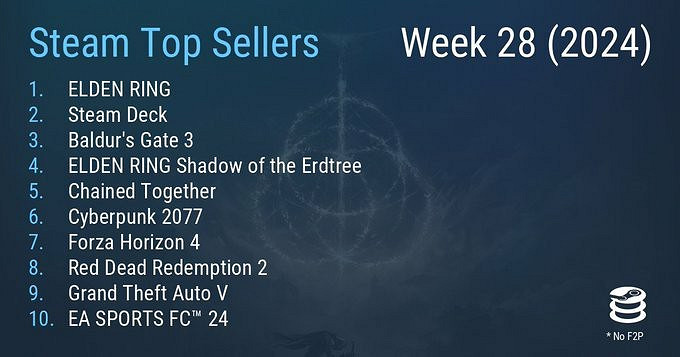 Steam最新一周銷量榜 《艾爾登法環》三連冠 Steam最新一周銷量榜 《艾爾登法環》三連冠