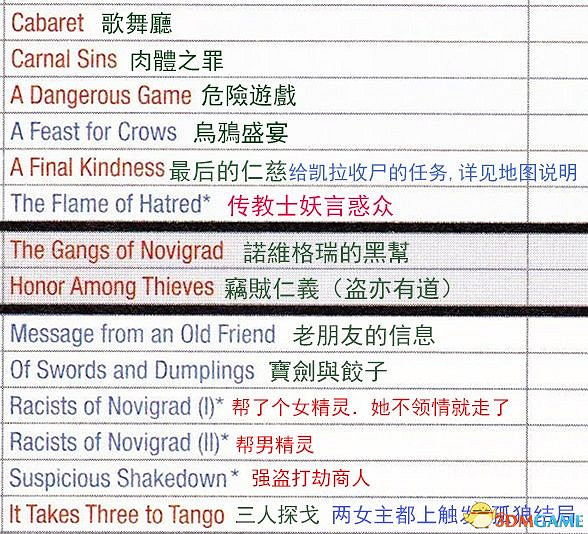 《巫師3：狂獵》次世代攻略百科 全任務全結局全收集全DLC攻略