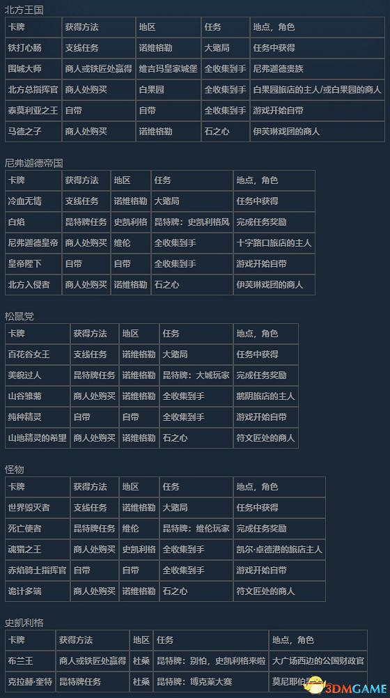 《巫師3：狂獵》次世代攻略百科 全任務全結局全收集全DLC攻略