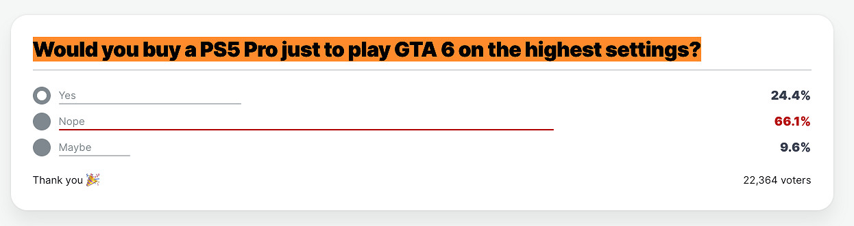 75%投票玩家不會為《GTA6》購買PS5 Pro 原因很真實