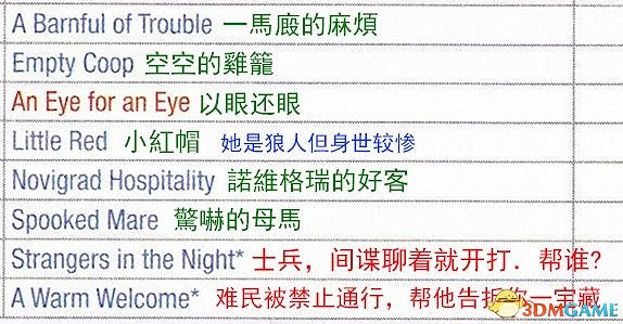 《巫師3：狂獵》次世代攻略百科 全任務全結局全收集全DLC攻略