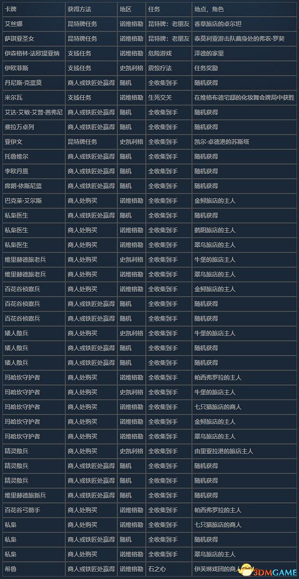 《巫師3：狂獵》次世代攻略百科 全任務全結局全收集全DLC攻略