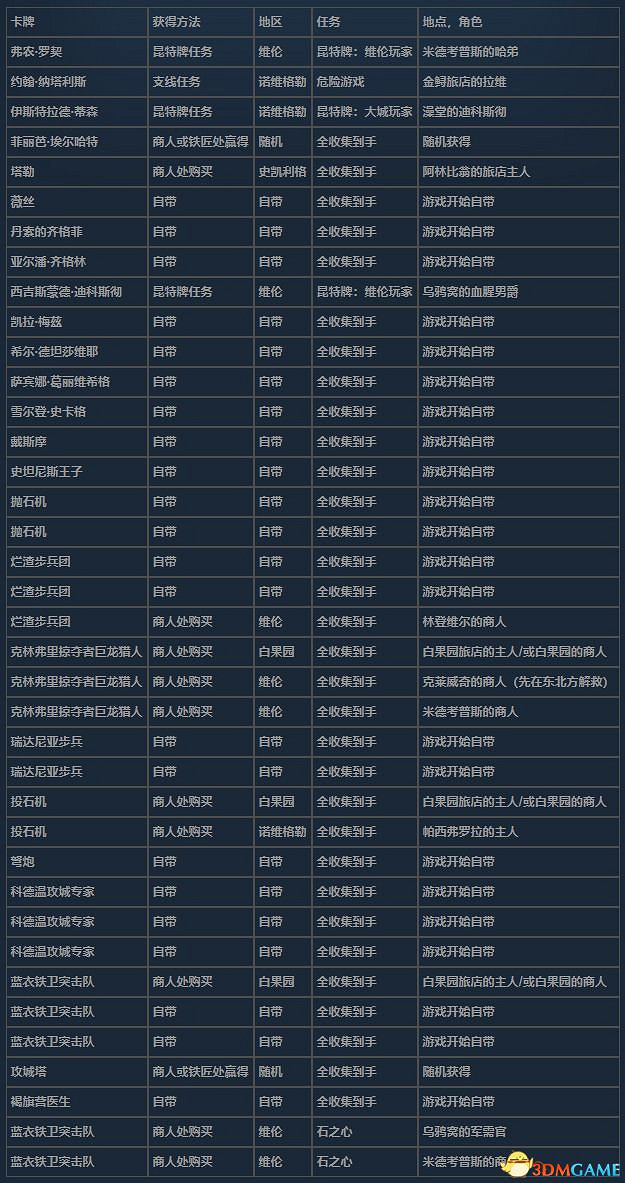 《巫師3：狂獵》次世代攻略百科 全任務全結局全收集全DLC攻略