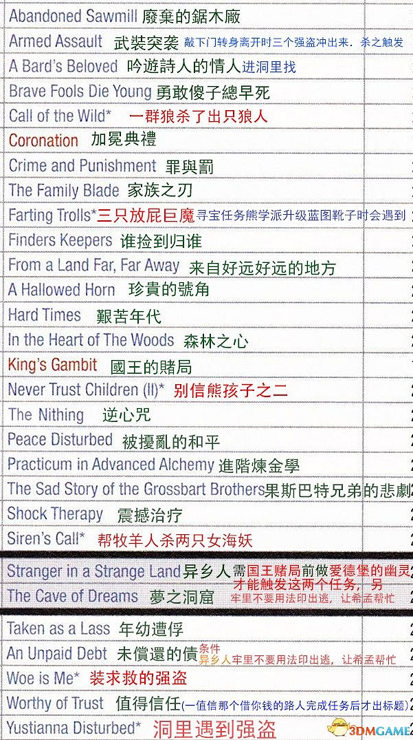 《巫師3：狂獵》次世代攻略百科 全任務全結局全收集全DLC攻略