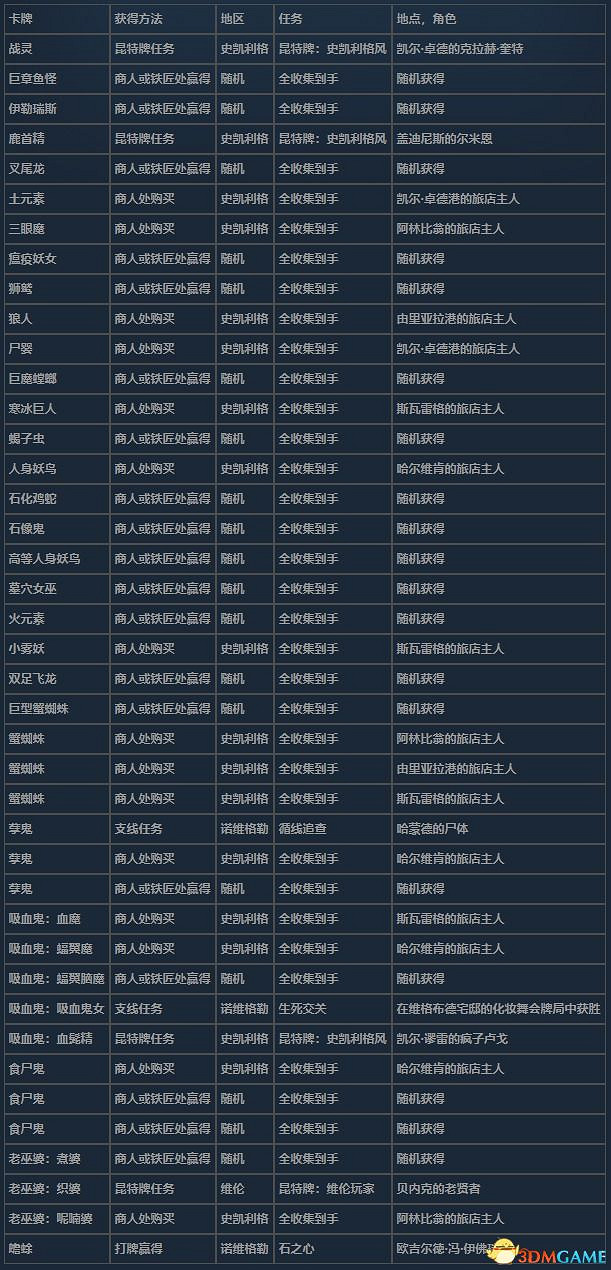 《巫師3：狂獵》次世代攻略百科 全任務全結局全收集全DLC攻略