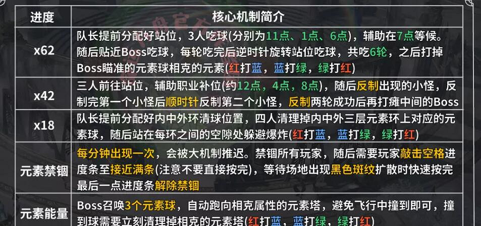 《命運方舟》卡揚格爾P1-P3攻略一覽
