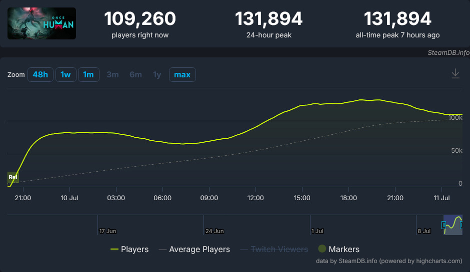 《七日世界》全球公測開啟 Steam首秀吸引超13萬玩家 《七日世界》全球公測開啟 Steam首秀吸引超13萬玩家
