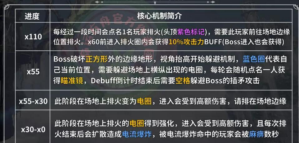 《命運方舟》卡揚格爾P1-P3攻略一覽
