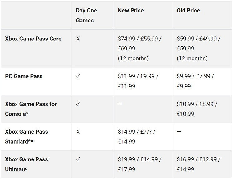 微軟宣布將上調Xbox Game Pass價格 增加新的檔位 微軟宣布將上調Xbox Game Pass價格 增加新的檔位