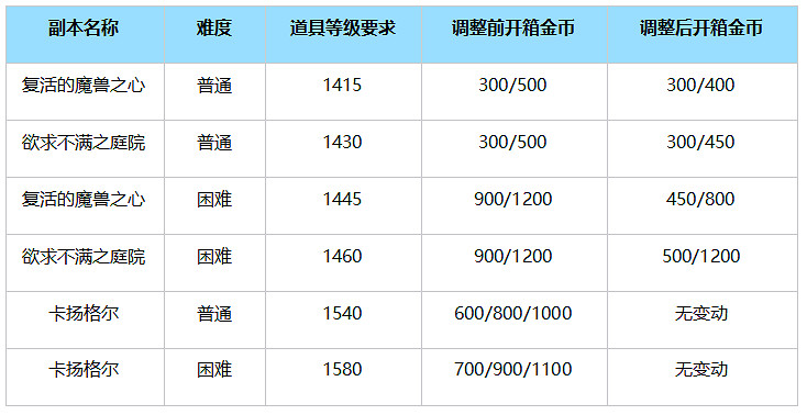 《命運方舟》2024年6月3日更新公告一覽 《命運方舟》2024年6月3日更新公告一覽
