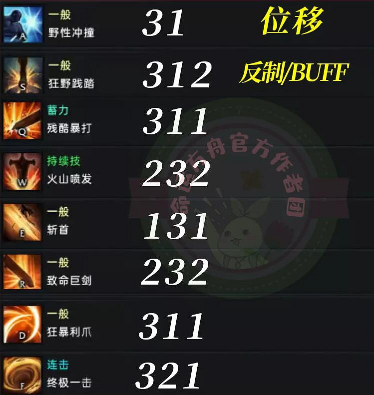 《命運方舟》狂劍士捕食者加點推薦