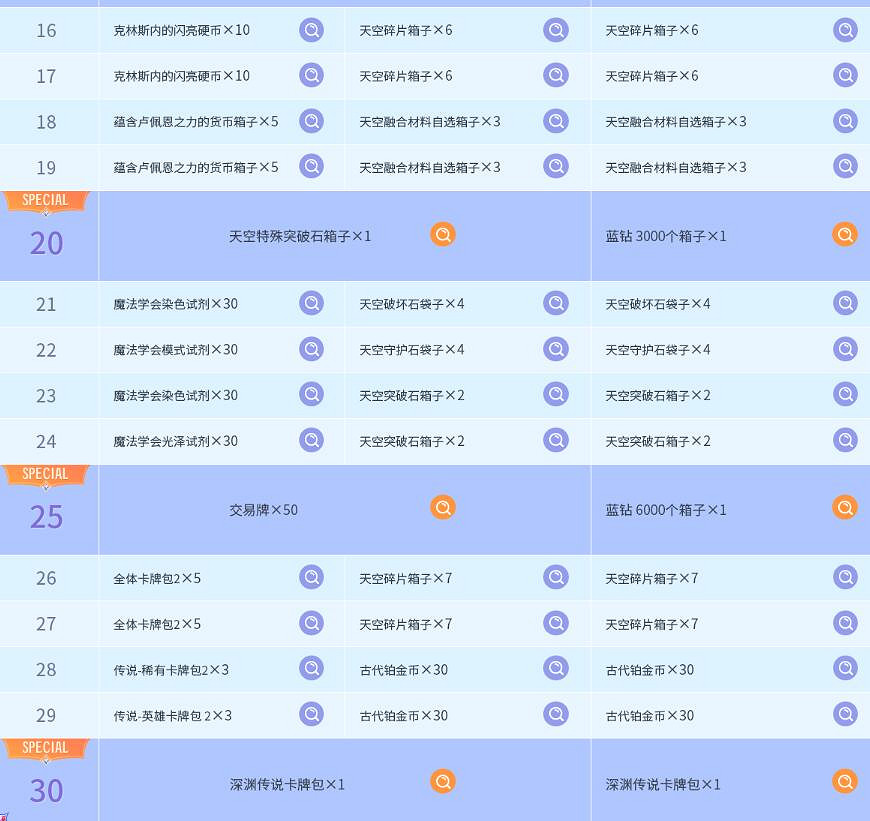 《命運方舟》艾爾加西亞通行證獎勵一覽