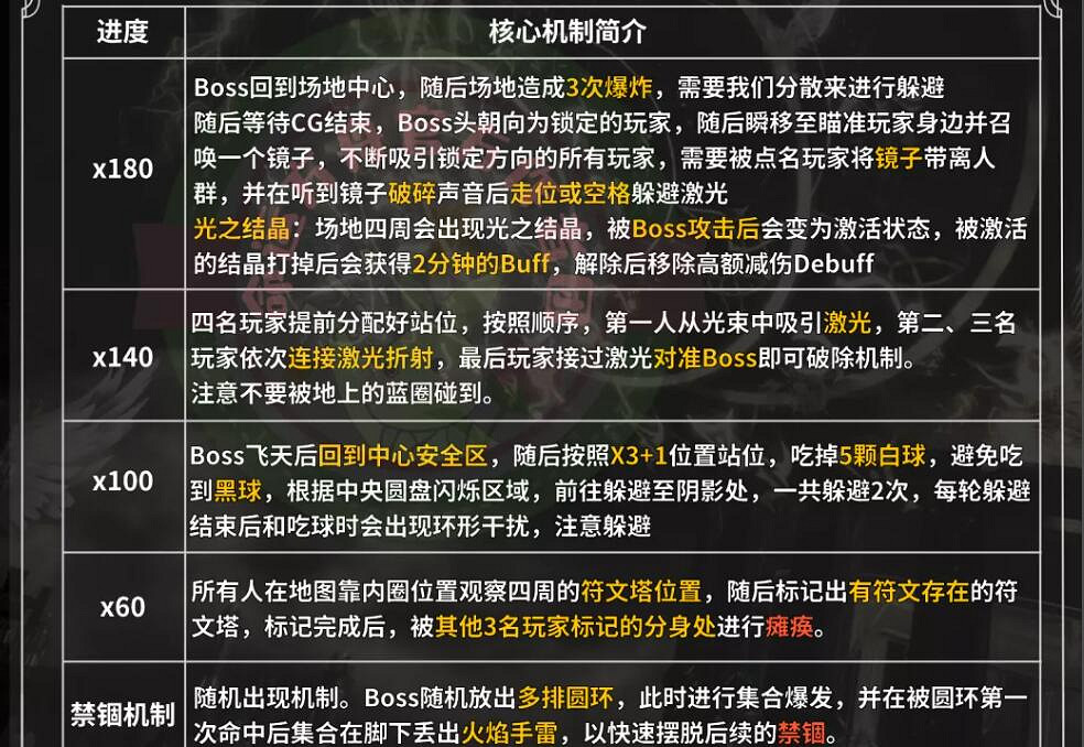 《命運方舟》卡揚格爾P1-P3攻略一覽