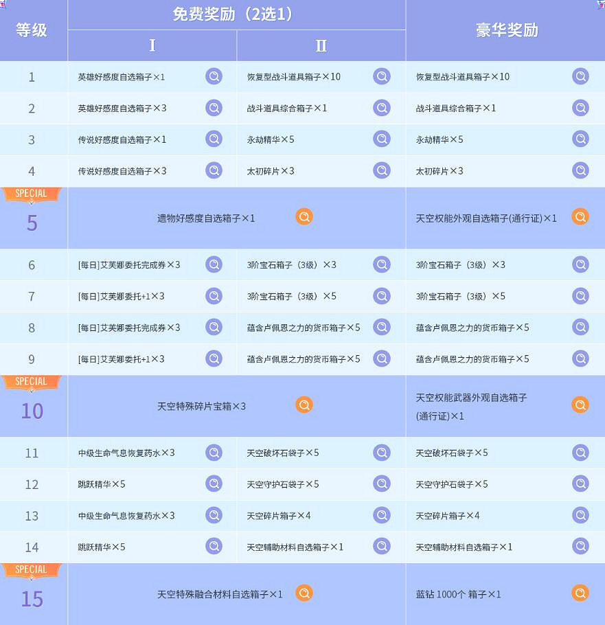《命運方舟》艾爾加西亞通行證獎勵一覽