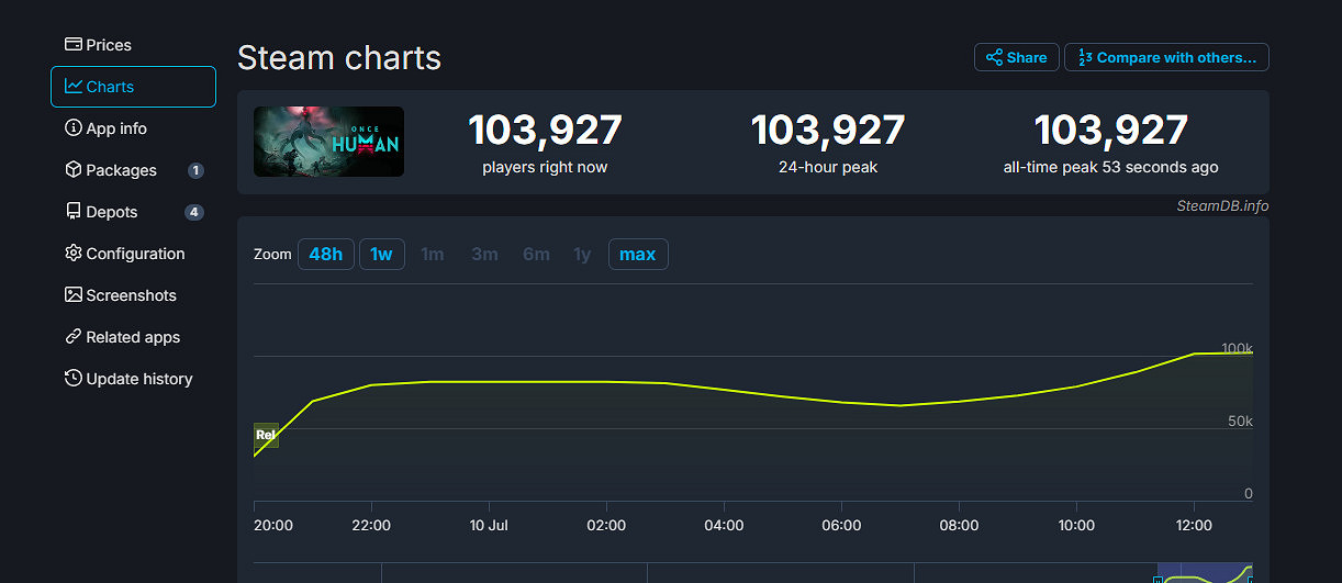 《七日世界》Steam首發褒貶不一 網易回應收集個人資料擔憂