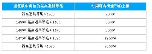 《命運方舟》轉移金幣方法介紹 《命運方舟》轉移金幣方法介紹