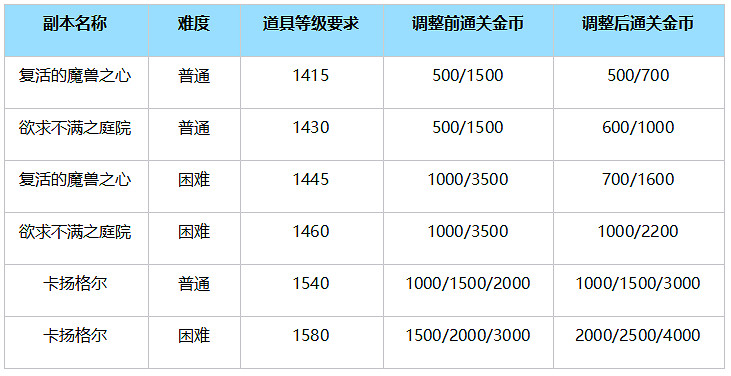 《命運方舟》2024年6月3日更新公告一覽 《命運方舟》2024年6月3日更新公告一覽