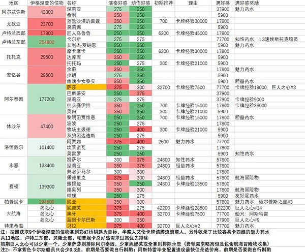 《命運方舟》實用工具大全 《命運方舟》實用工具大全