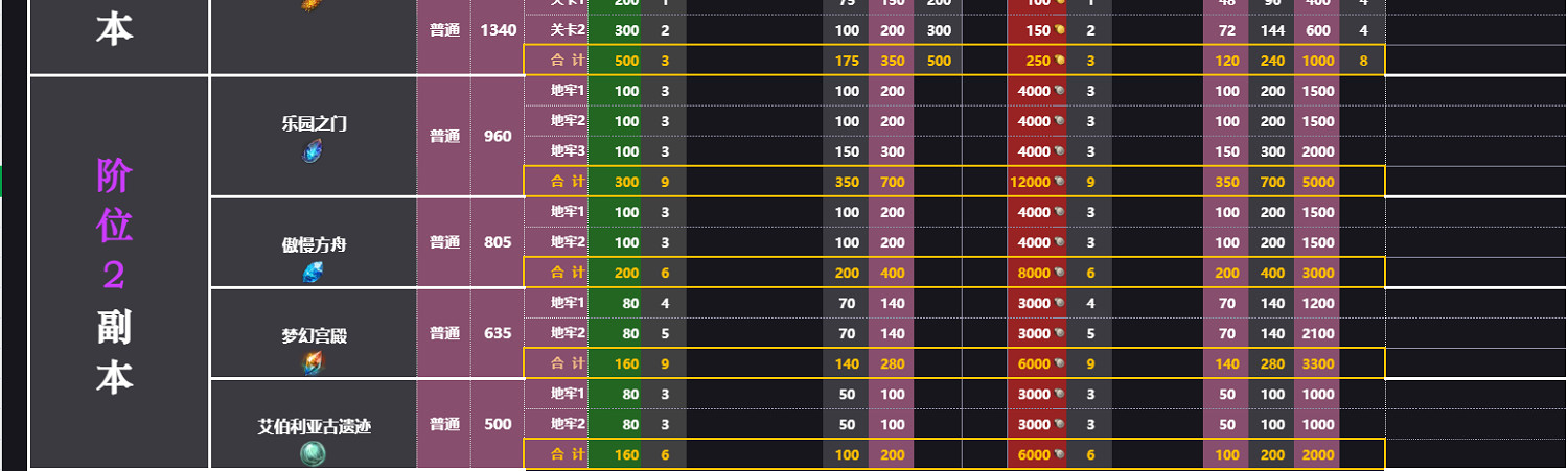 《命運方舟》副本收益表 《命運方舟》副本收益表