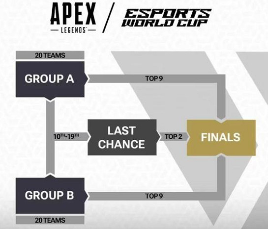 《APEX》沙烏地阿拉伯電競世界杯賽製介紹 《APEX》沙烏地阿拉伯電競世界杯賽製介紹